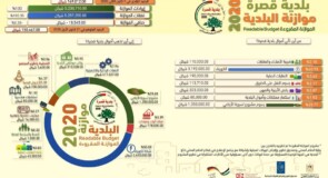 موازنة بلدية قصرة 2020