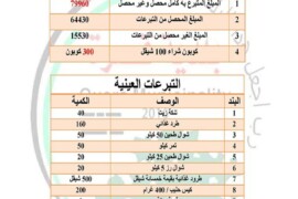 التبرعات العينية والمادية التي حصلت عليها بلدية قصرة خلال حملة البث المباشر التي أطلقتها بلدية قصرة على صفحة الفيس بوك