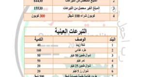 التبرعات العينية والمادية التي حصلت عليها بلدية قصرة خلال حملة البث المباشر التي أطلقتها بلدية قصرة على صفحة الفيس بوك