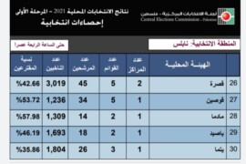 نسبة الاقتراع في بلدة قصرة حتى الساعة الرابعة عصرا 42.66%