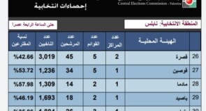 نسبة الاقتراع في بلدة قصرة حتى الساعة الرابعة عصرا 42.66%