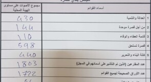 نتائج انتخابات بلدية قصرة