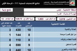 النتائج الاولية لاسماء الفائزين بمقاعد مجلس بلدي قصرة