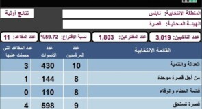 النتائج الاولية لاسماء الفائزين بمقاعد مجلس بلدي قصرة